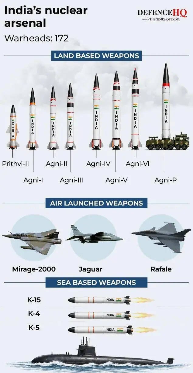 India’s nuclear arsenal