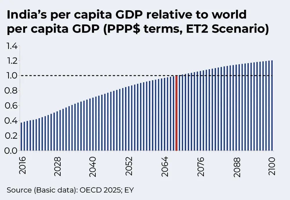 India's per capita GDP relative to world per capita GDP