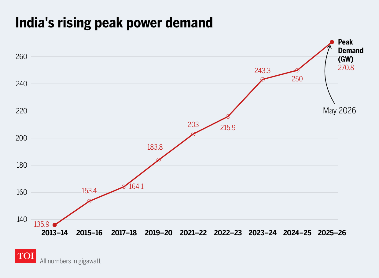 India's rising power demand