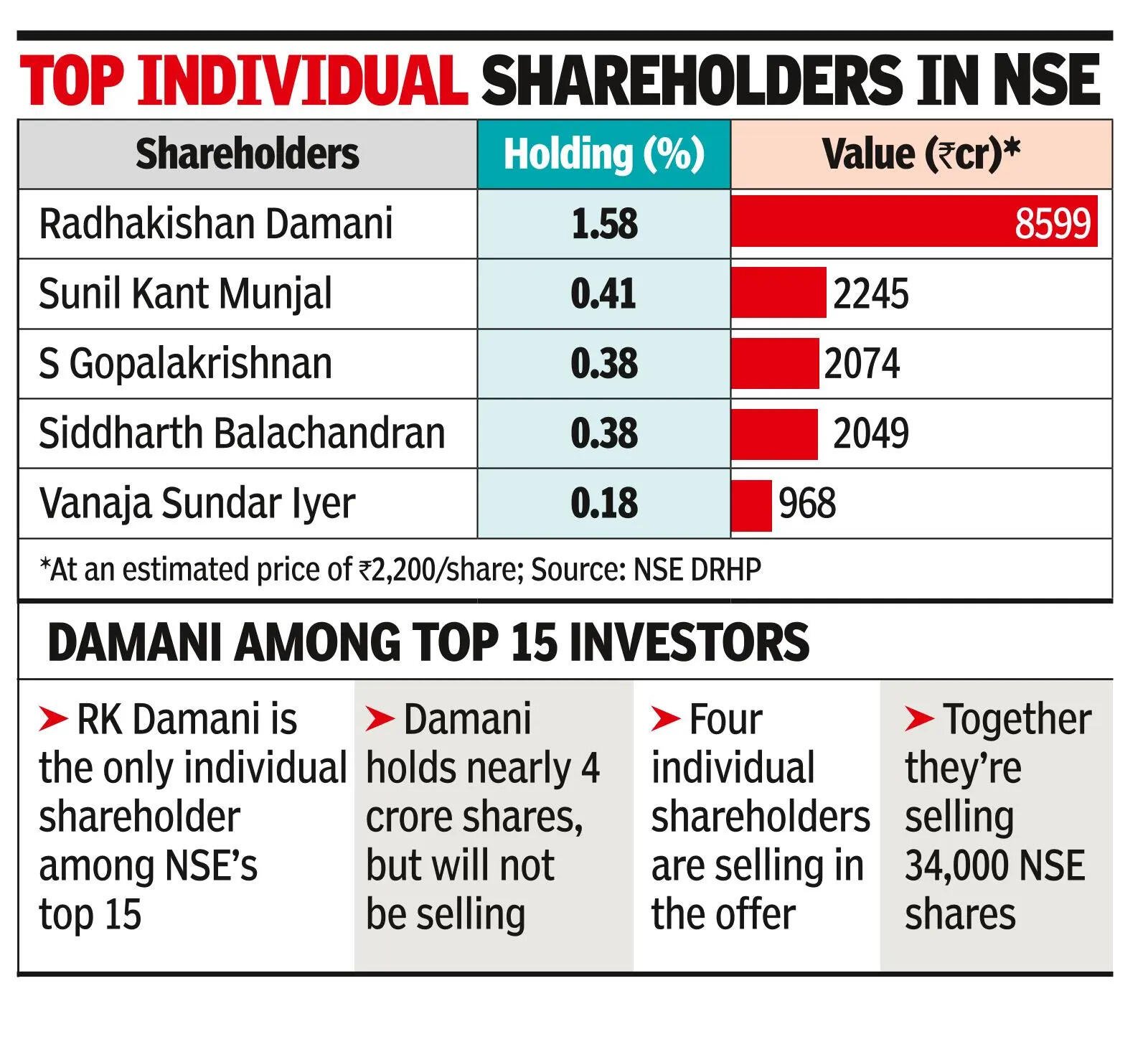 Individuals make up 47% of NSE owners