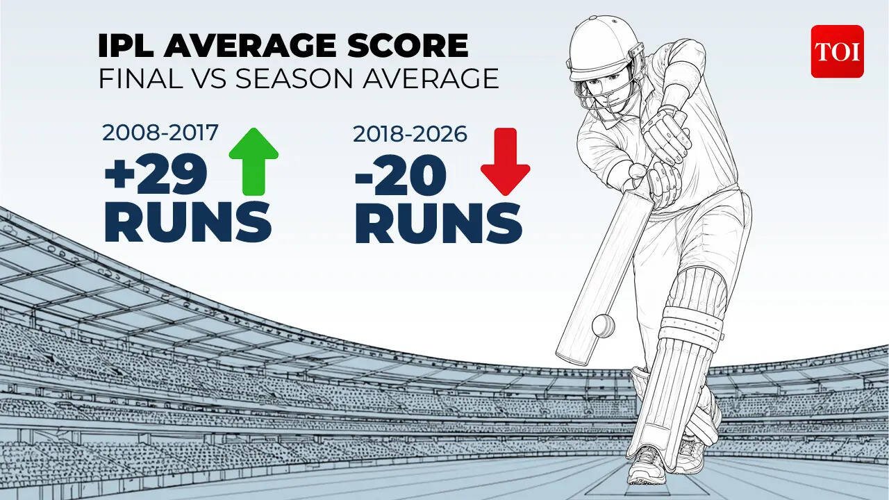 IPL Average Score