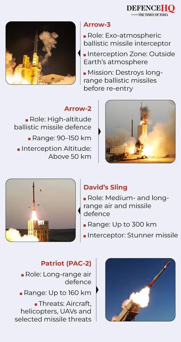Israel defence systems