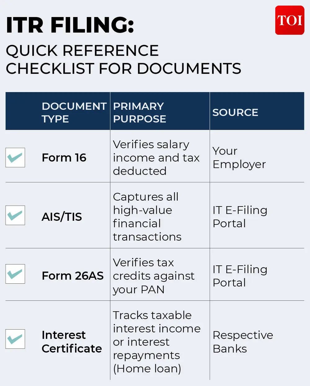 ITR filing: Documents checklist