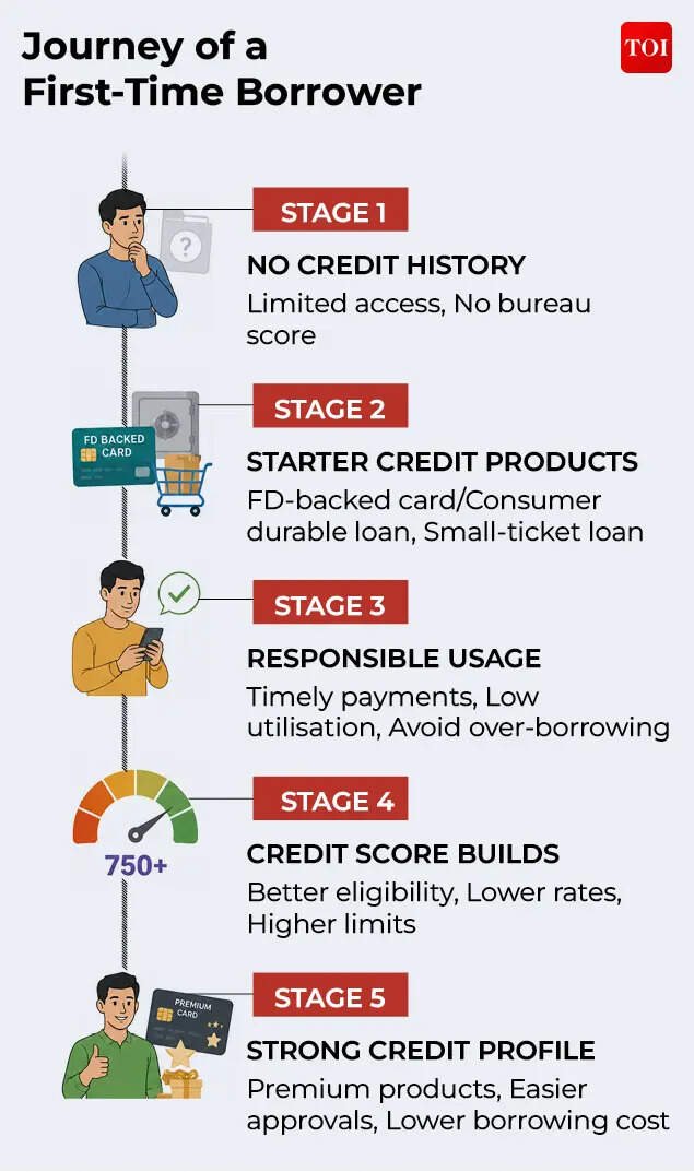 Journey of a First-Time Borrower