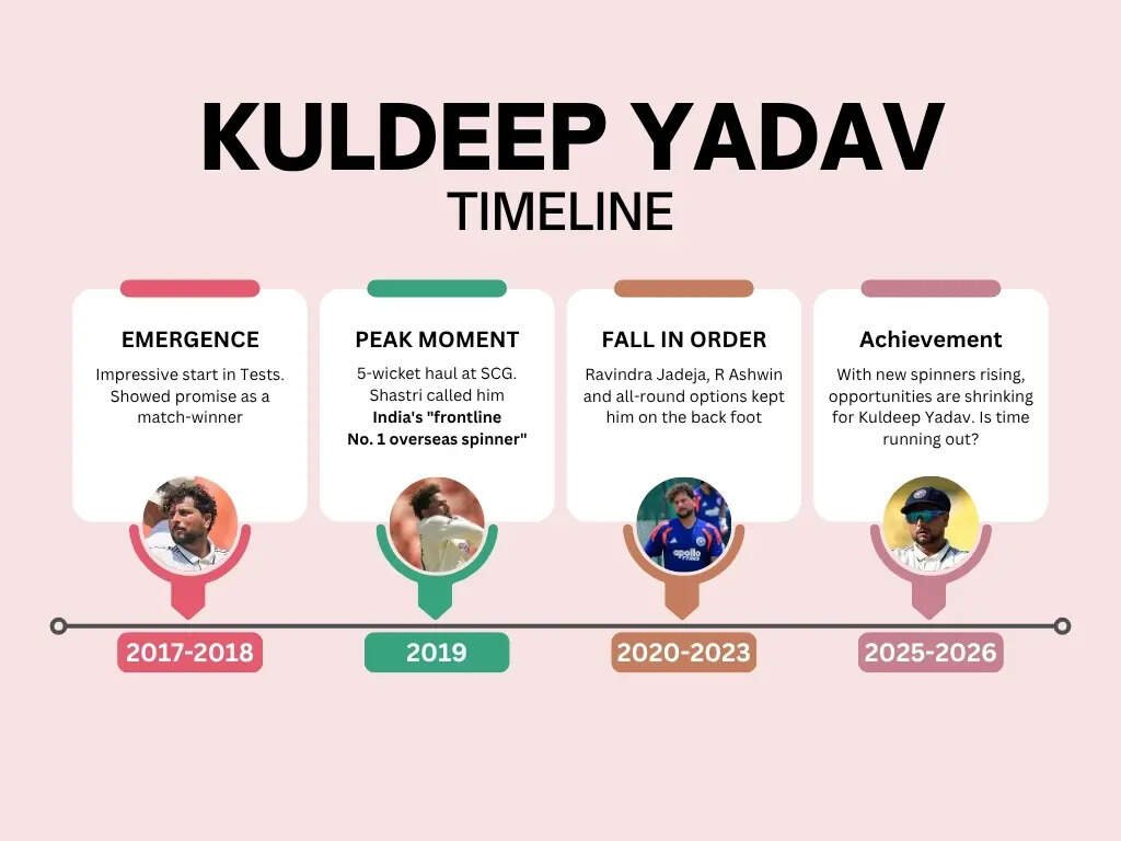 Kuldeep Yadav timeline