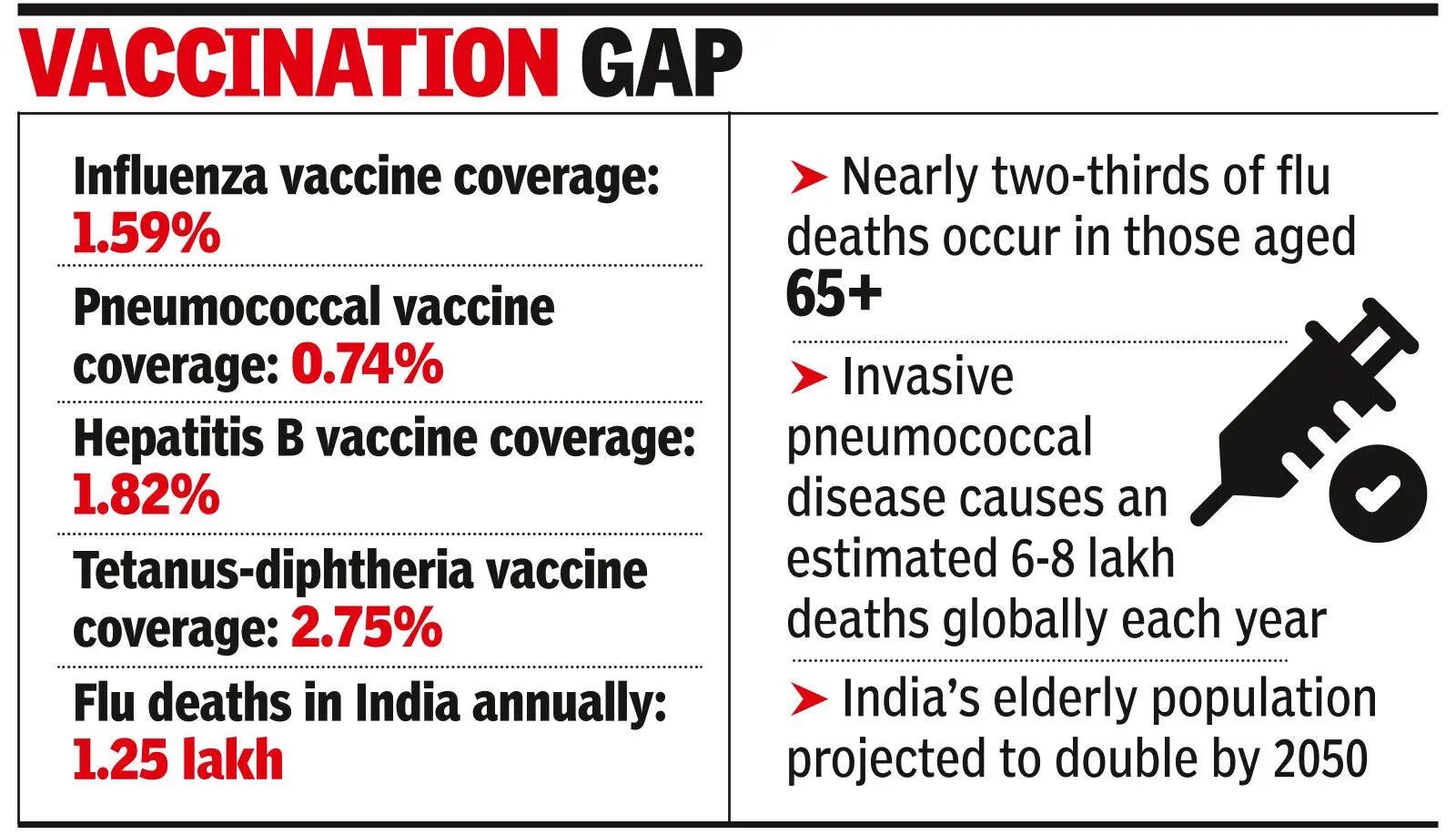 Less Than 2% Of Elderly Vaxed Against Illness; Overall Levels Below 3%