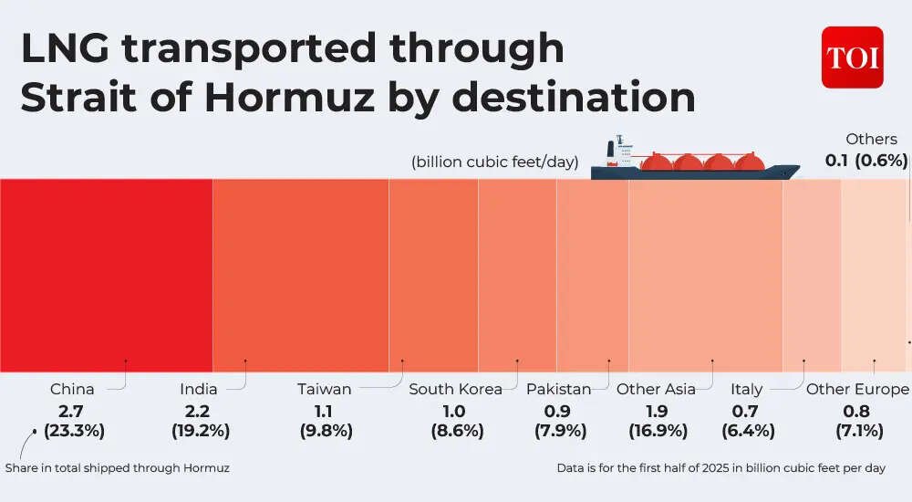 LNG through Hormuz