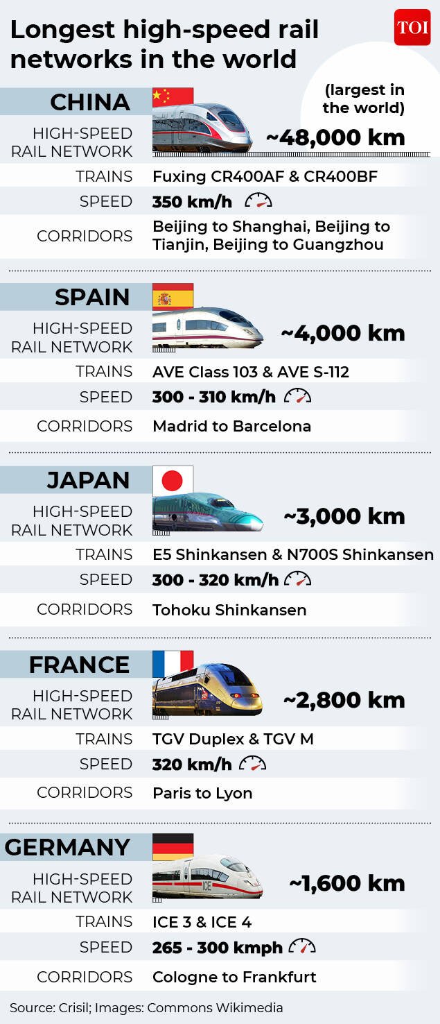 Longest high-speed networks