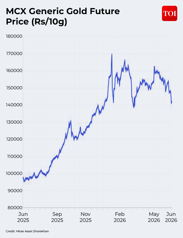MCX Gold