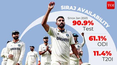 The Mohammed Siraj workload question: How India created cricket's busiest fast bowler
