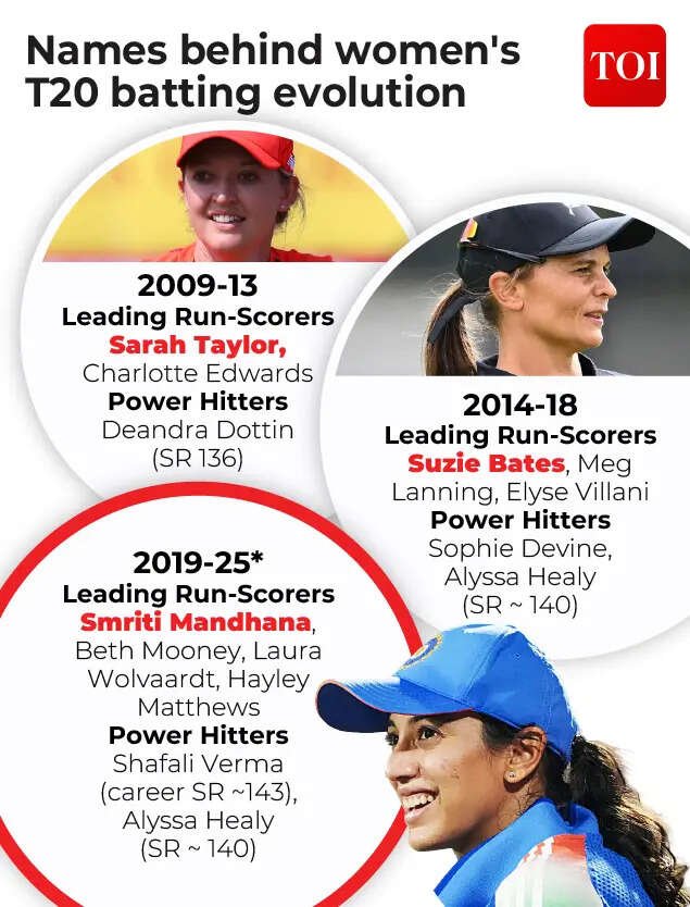 Names behind women's T20 batting evolution