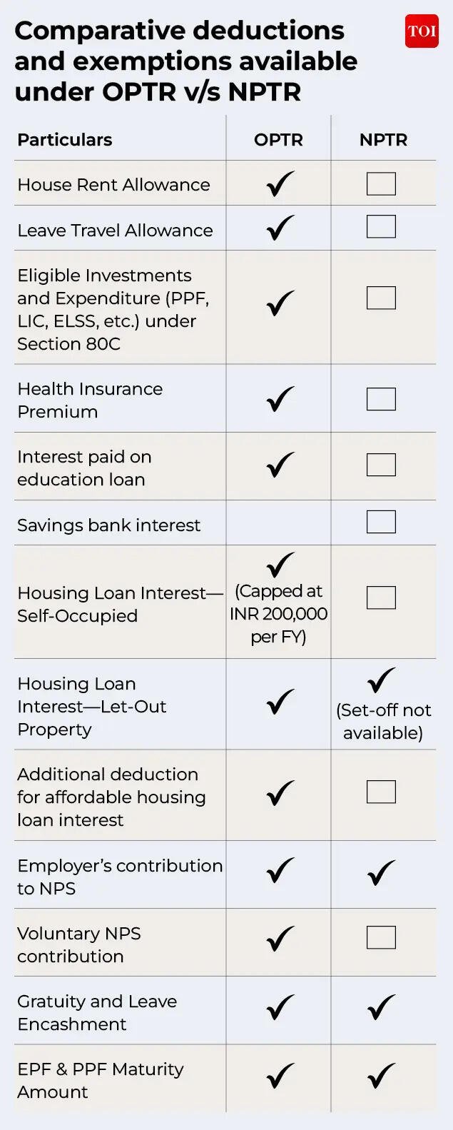 New vs Old Tax Regime: Comparative Deductions