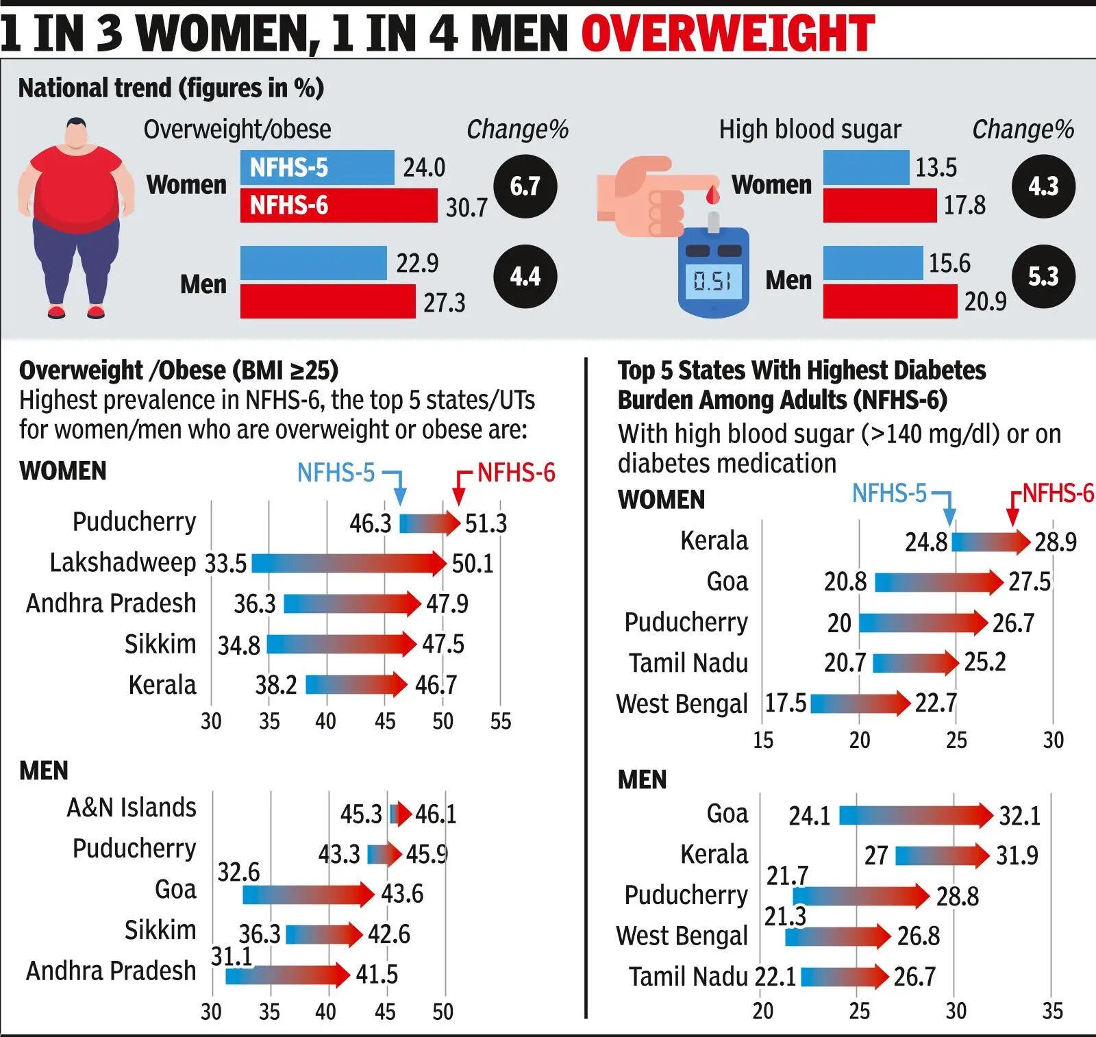NFHS: Obesity up sharply, as are high blood sugar levels