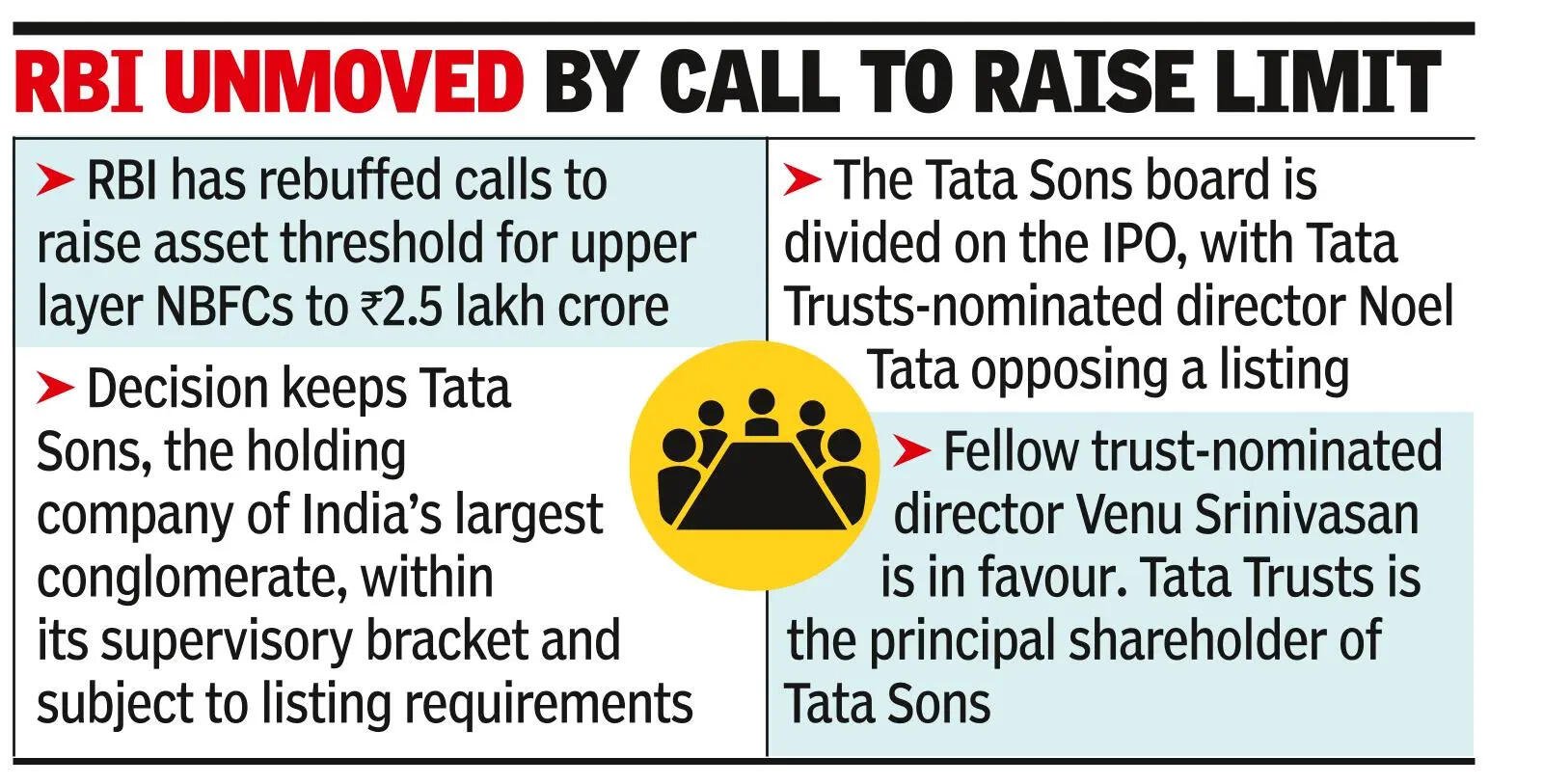 No respite for Tata Sons as RBI tightens NBFC norms