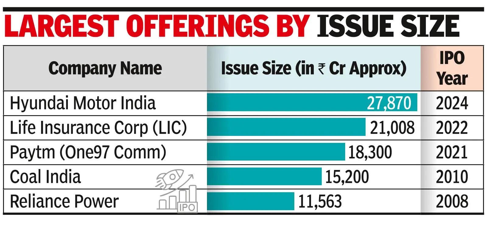 NSE files for 30k cr IPO, to be largest ever in India