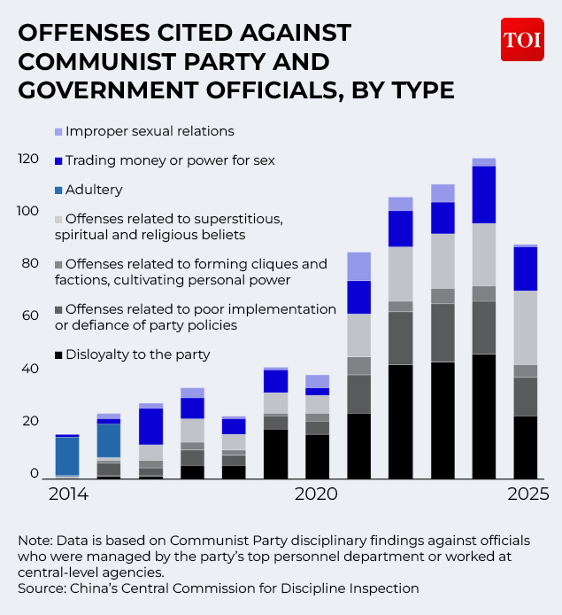 Offences cited against Communist Party and givernment officials