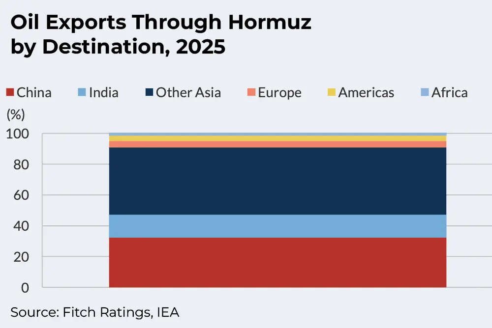 Oil exports through Hormuz by destination