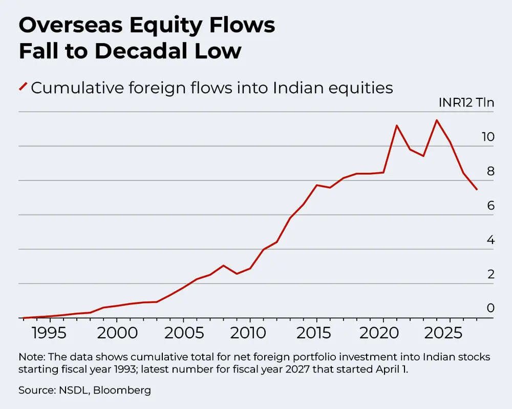 Overseas equity flows fall to decadal low