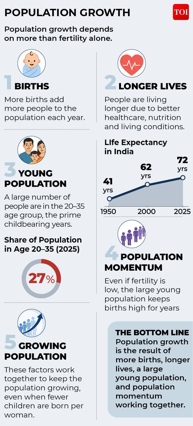 Population growth factors