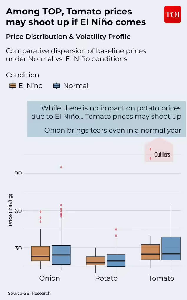 Prices may shoot up