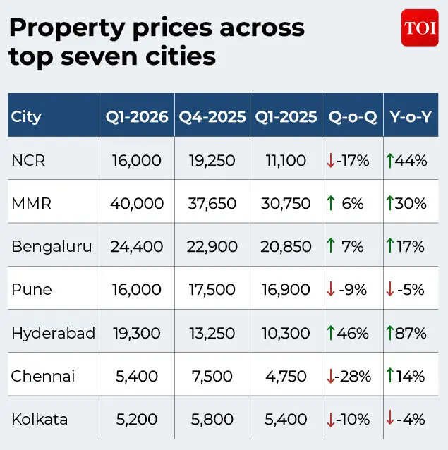 Property prices across top seven cities