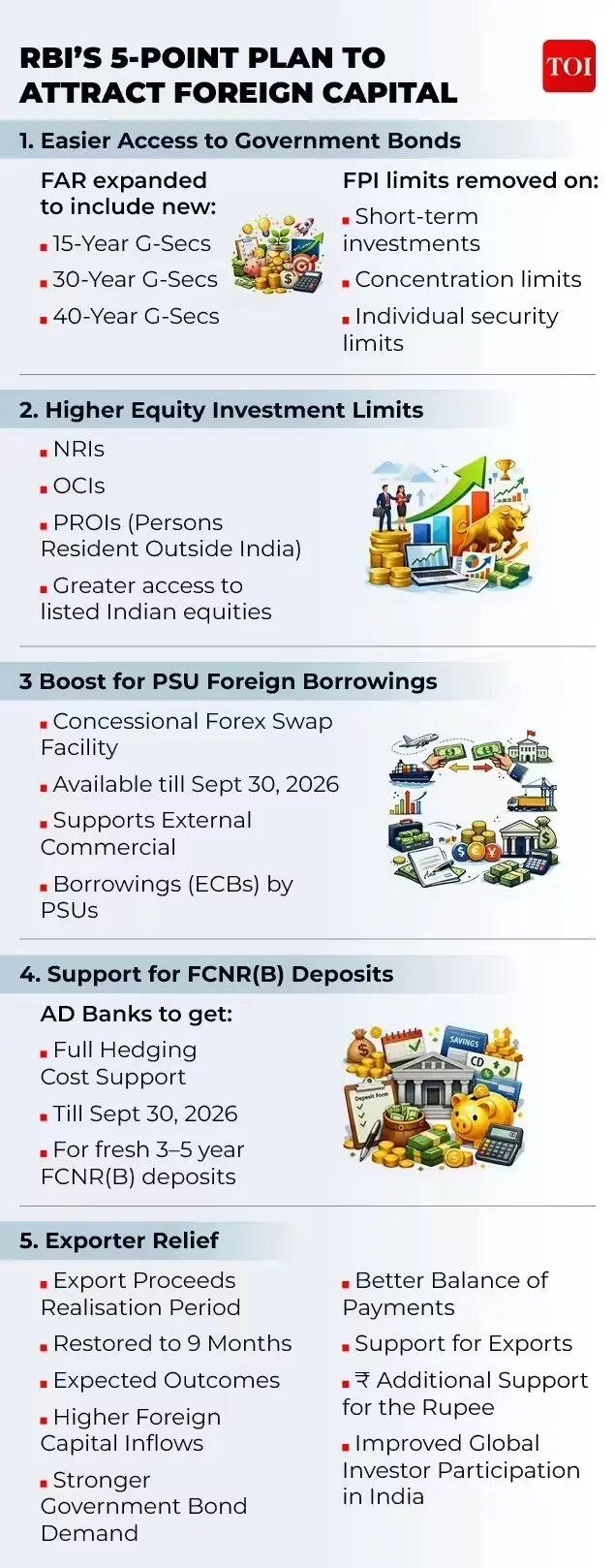 RBI's 5 measures to attract foreign capital