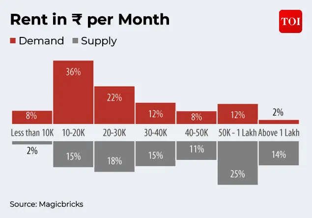 Rent across months