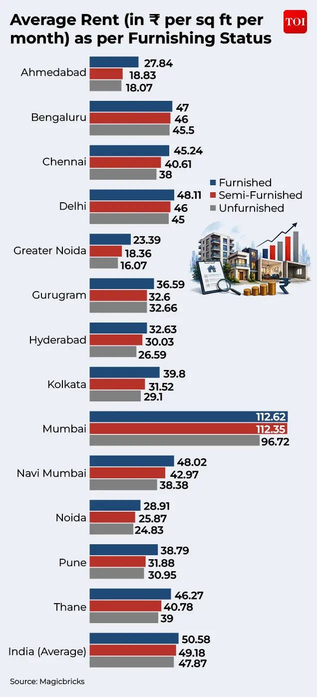 Rents across cities
