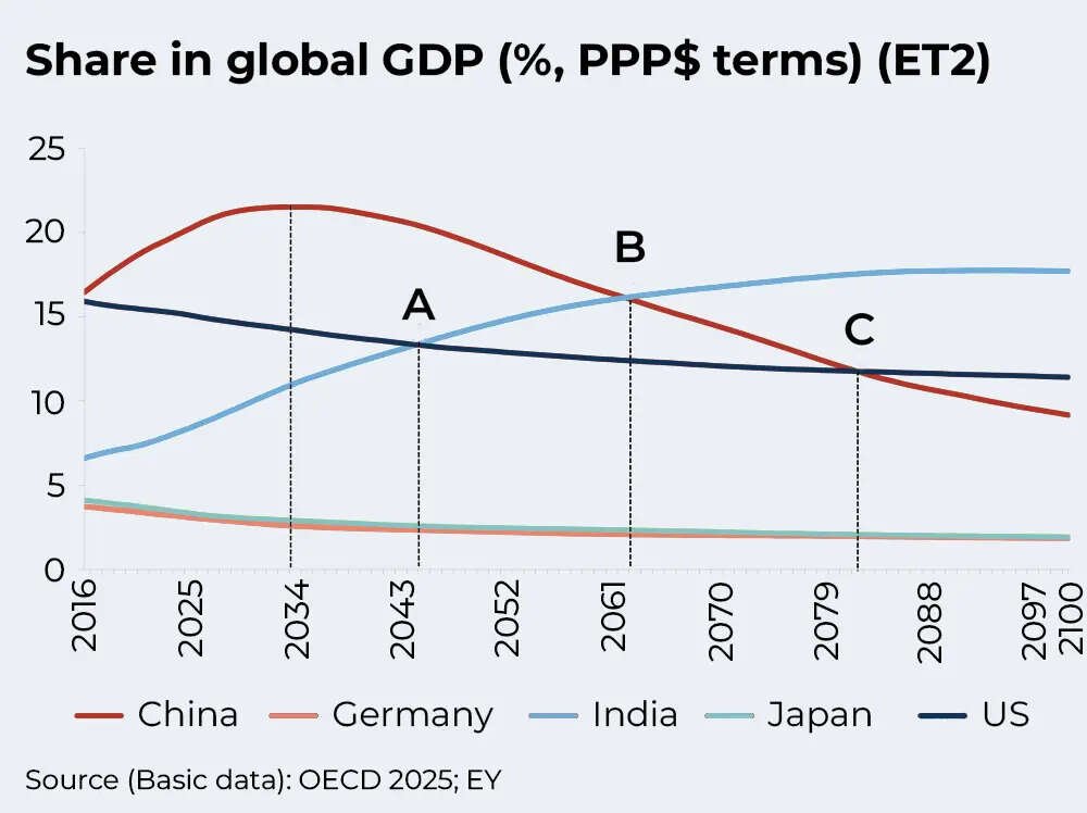 Share in global GDP