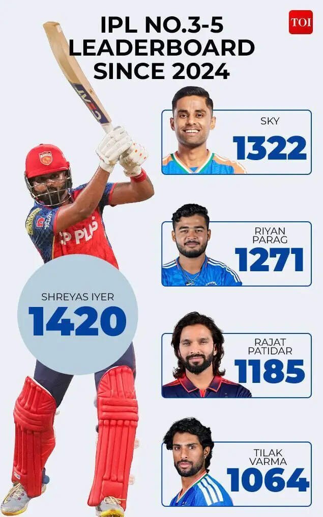 Shreyas Iyer leads