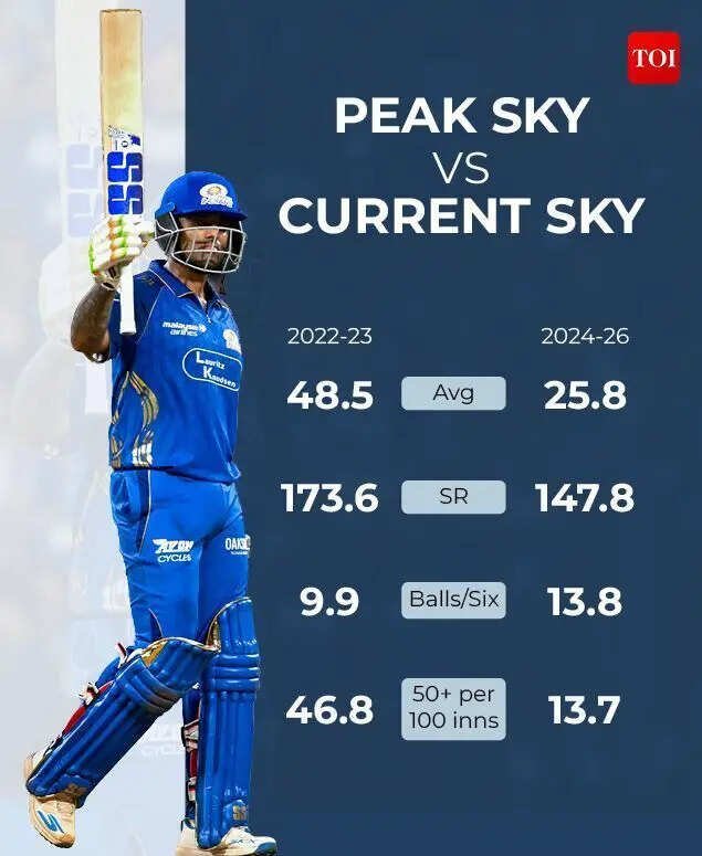 SKY Peak vs Current