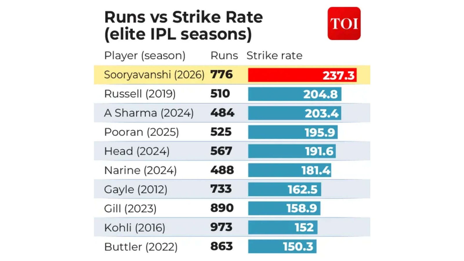 Sooryavanshi runs vs strike-rare