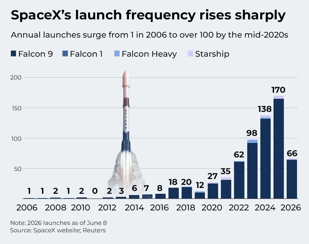 SpaceX launches