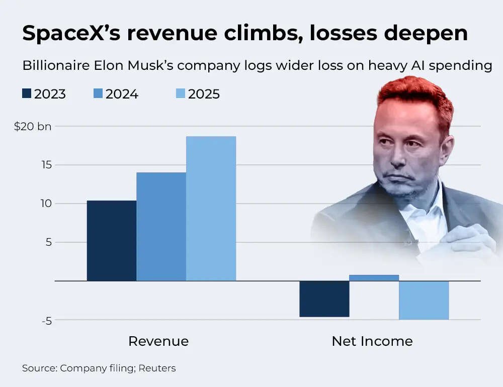 SpaceX revenue climbs, losses deepen