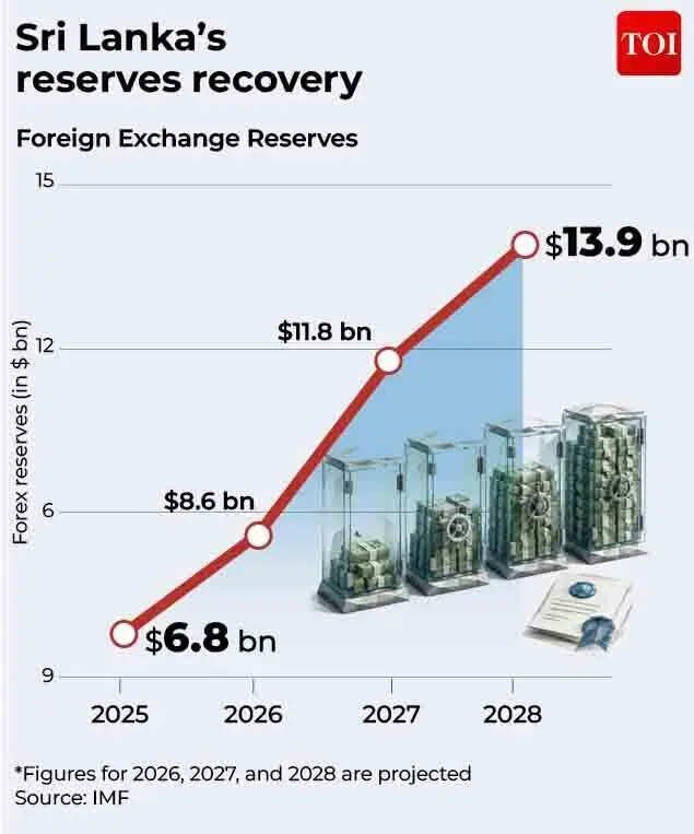 Sri Lanka's foreign exchange reserves