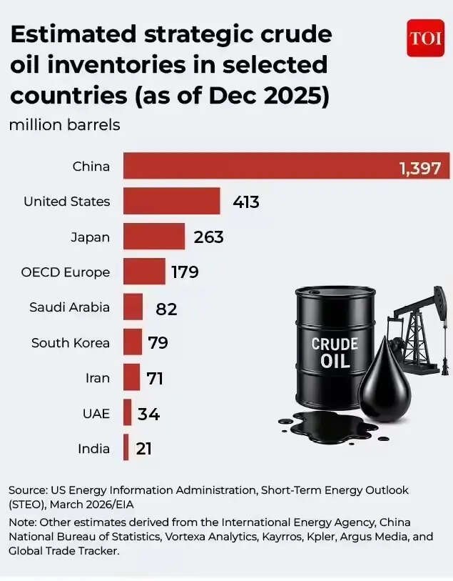 Strategic crude reserves of the world