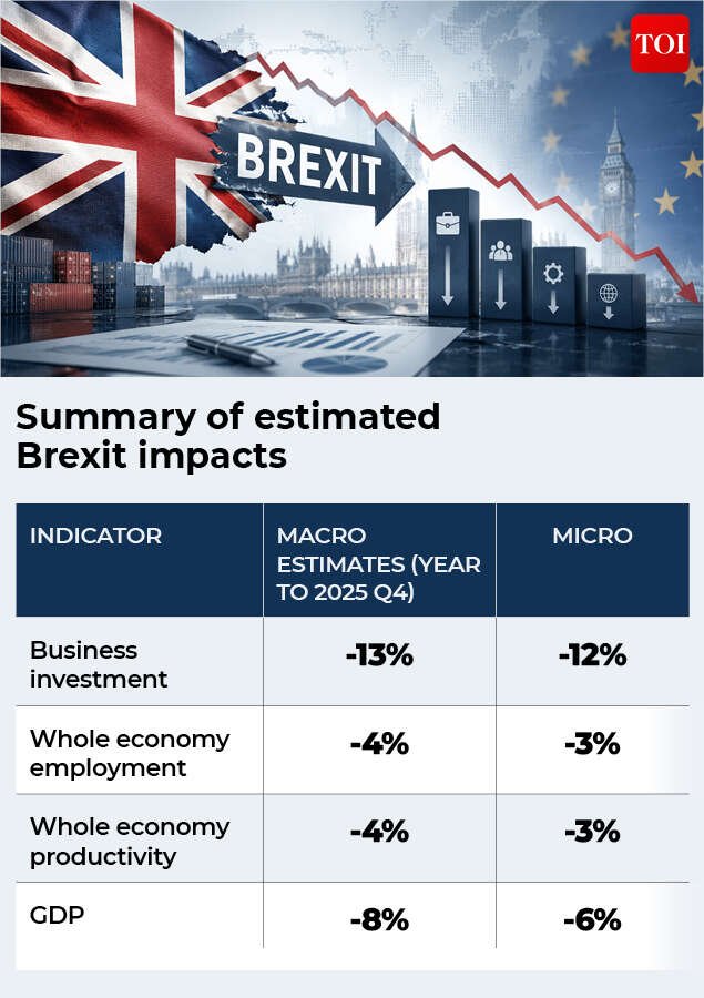 Summary of estimated Brexit impact
