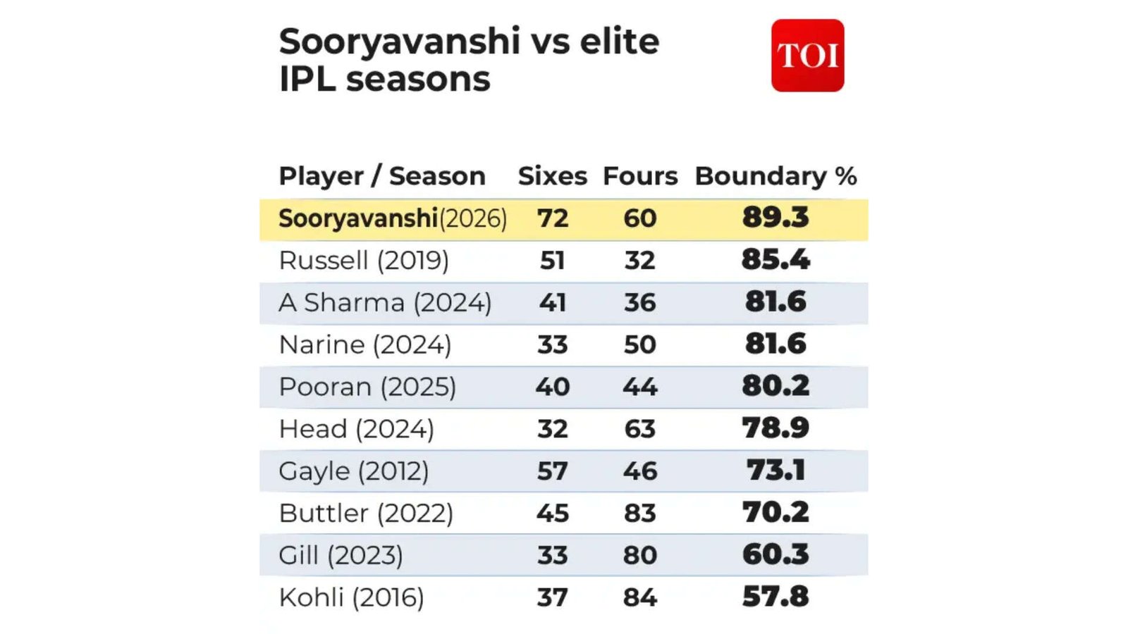 Suryavanshi records-05