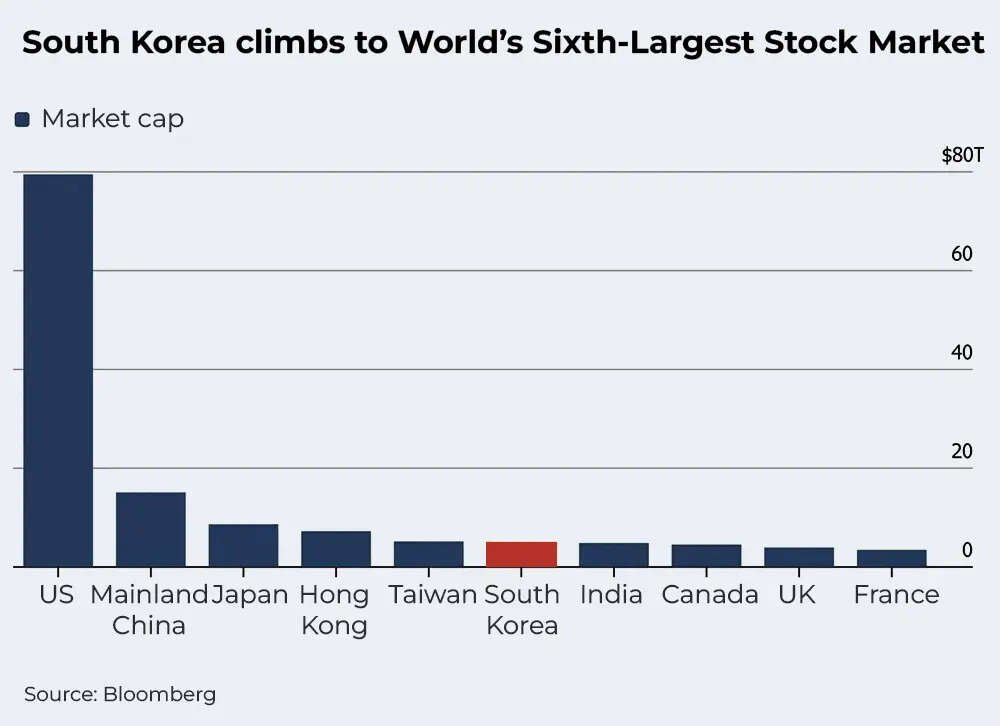Top 10 largest stock markets