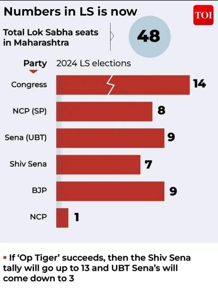 Total Lok Sabha seats in Maharashtra