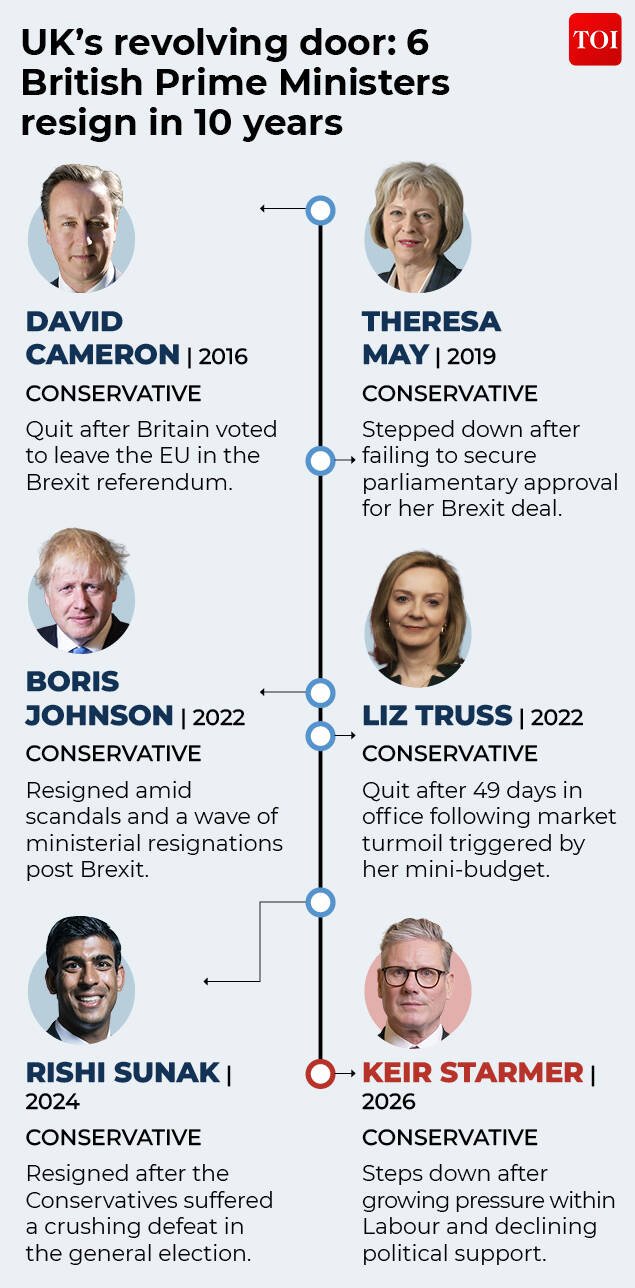 UK PMs who resigned
