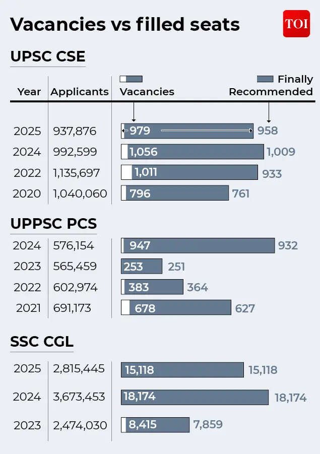 UPSC and other govt job exams