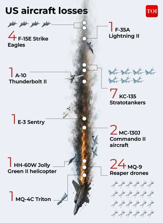 US aircraft losses