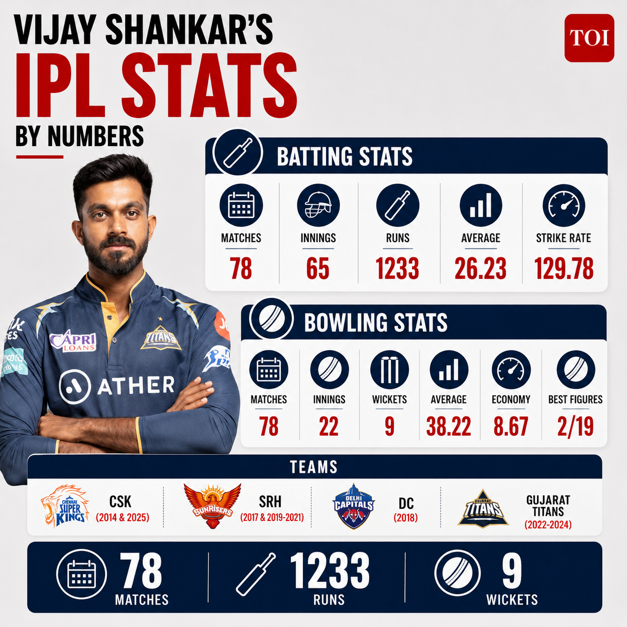 Vijay Shakar IPL Stats
