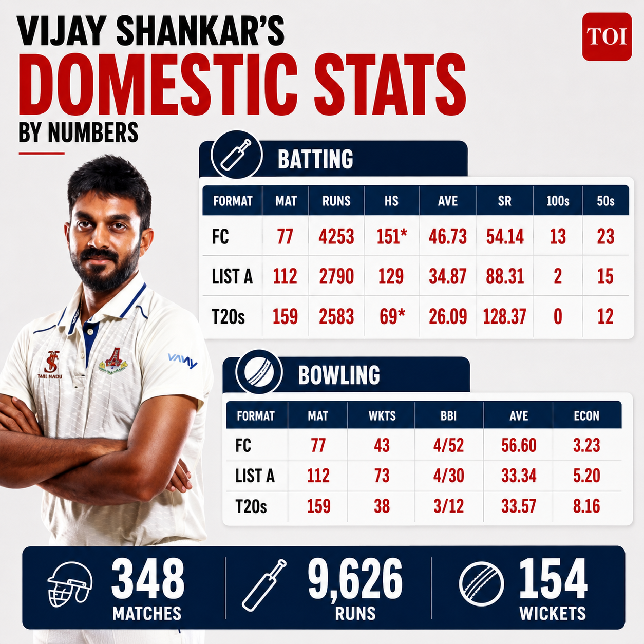 Vijay Shankar Domestic STats