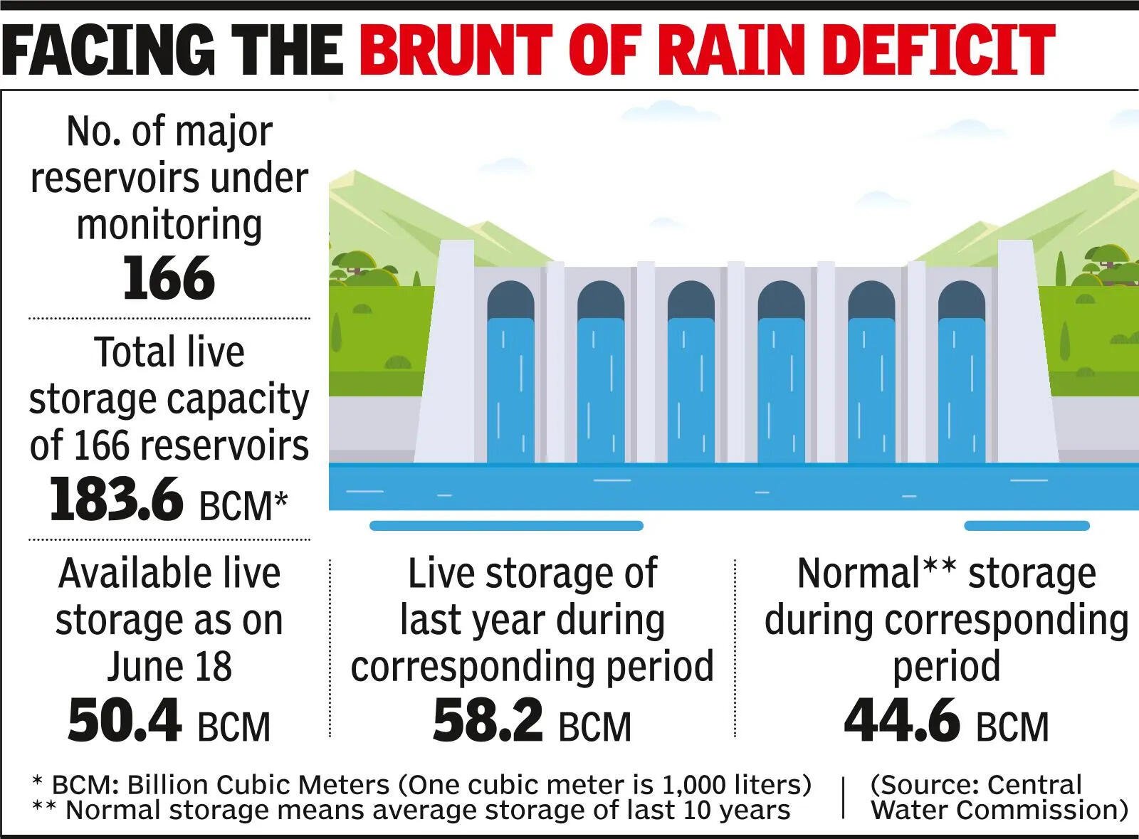 Water in 166 major reservoirs dips to 28% of storage capacity