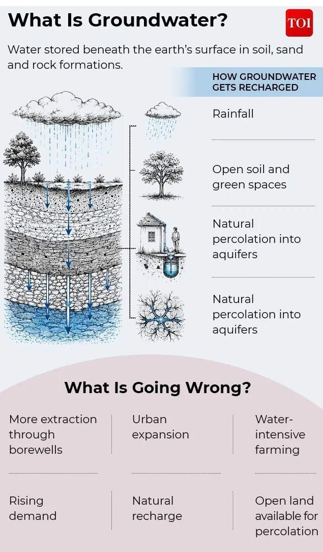 What is groundwater