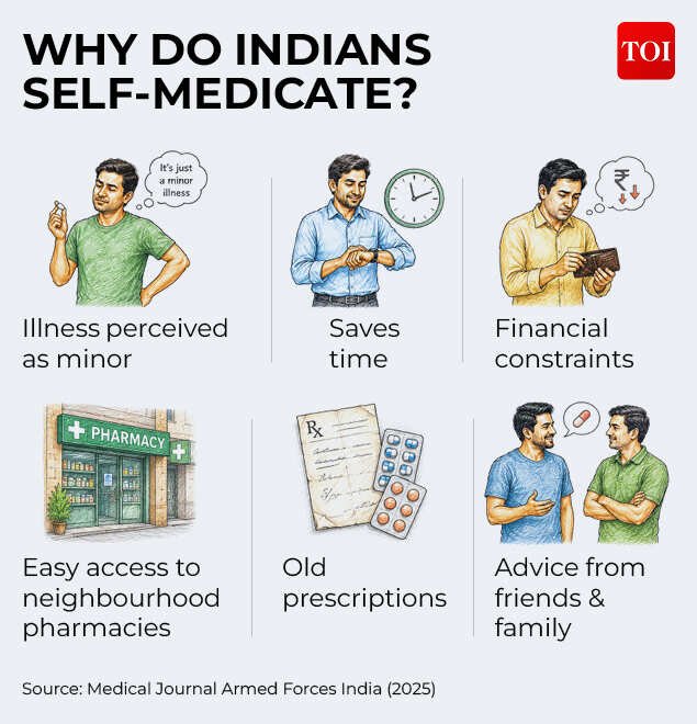 Why do Indians self-medicate