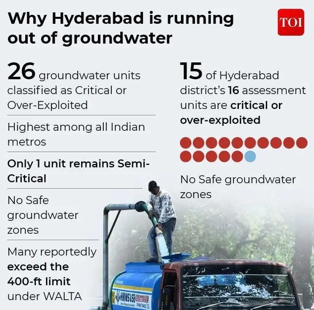 Why Hyderabad is running out of groundwater