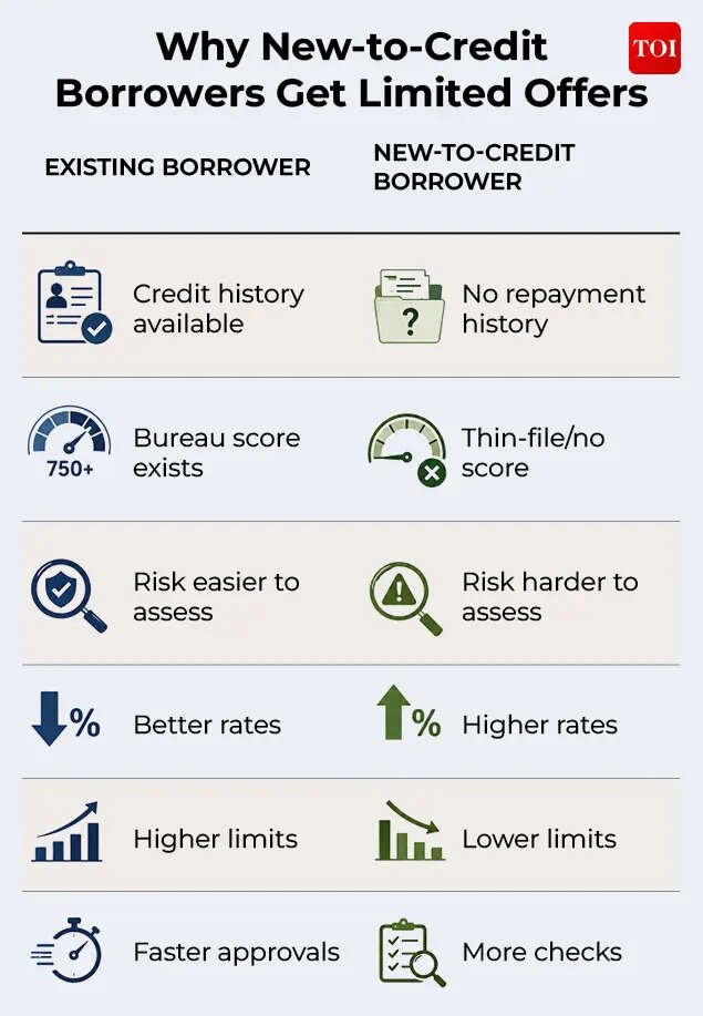 Why new-to-credit borrowers get limited offers